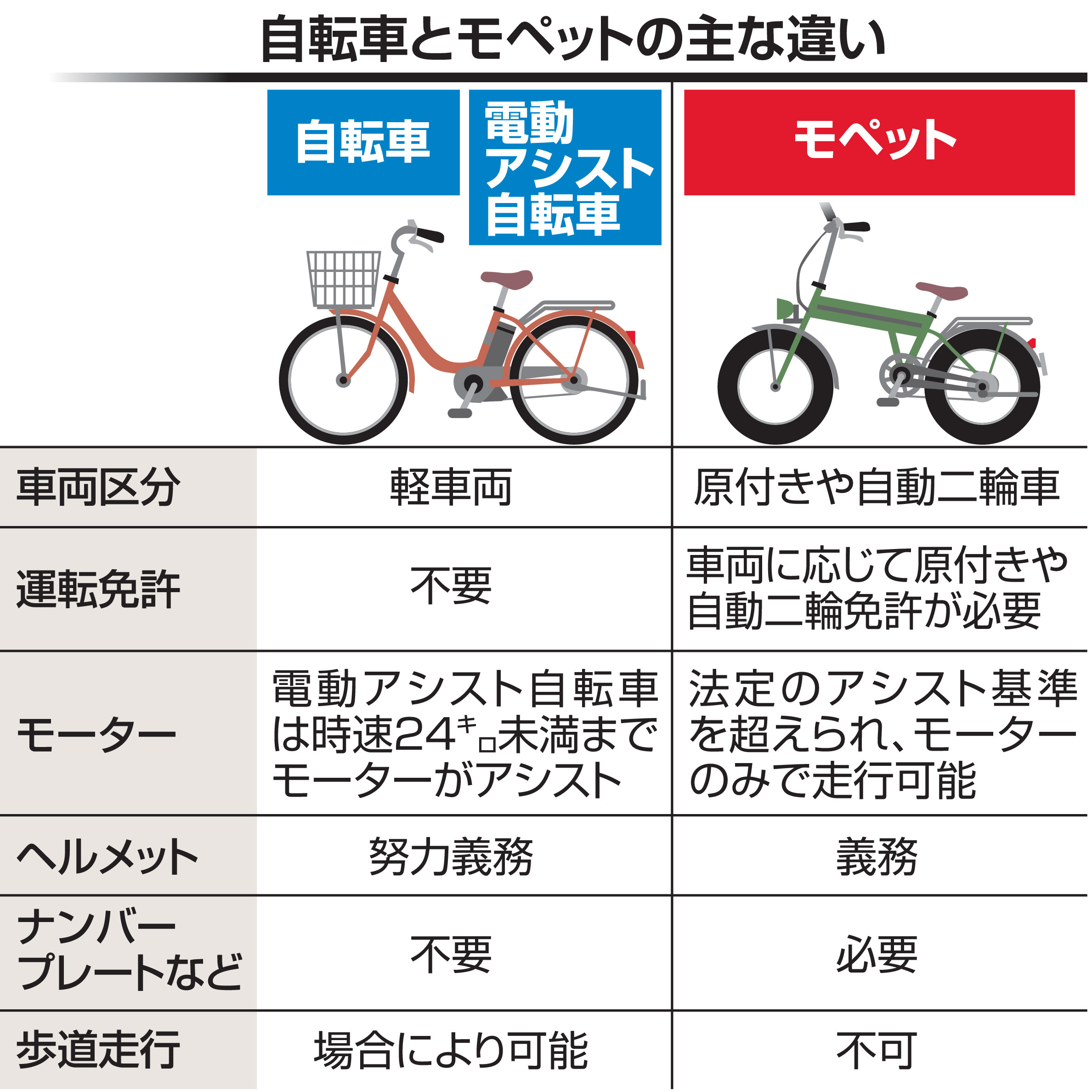 モペットはペダルがあっても「バイク」 自転車と勘違いしやすく〝被害