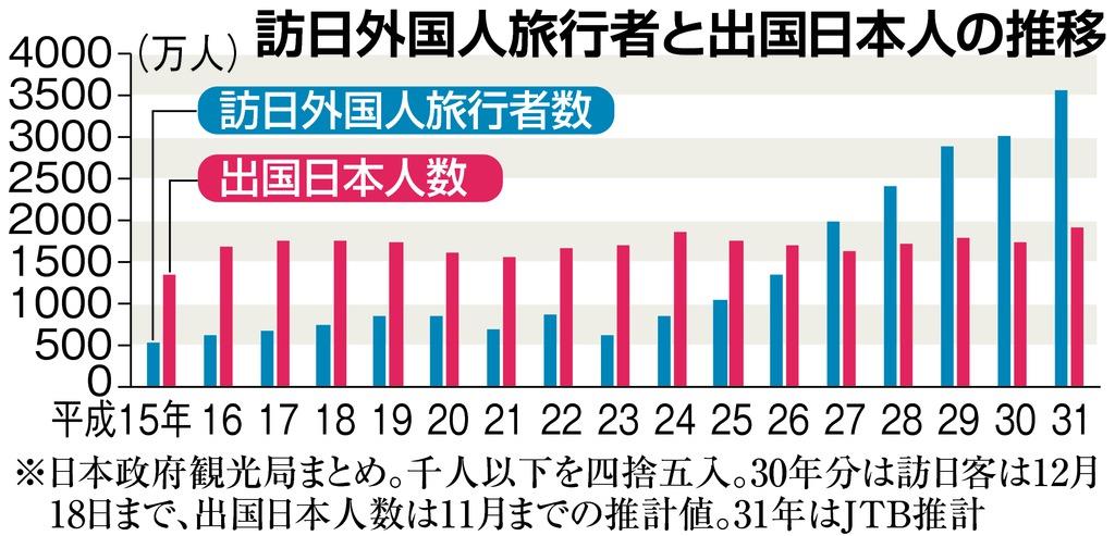 さあ次は10連休 史上最大の旅行ブーム来る 訪日 出国 最多へ 2 3ページ 産経ニュース