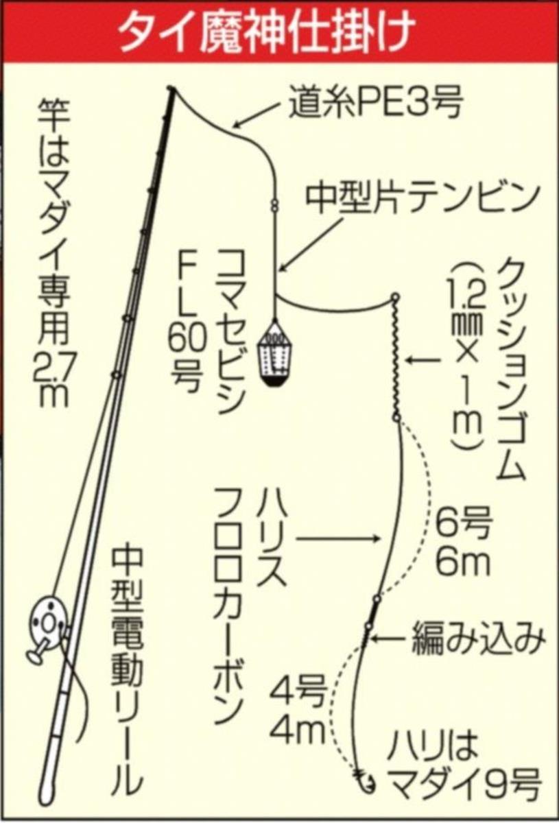 松本ひでおのオフは釣り三昧 ニッカン タイ魔神仕掛けで乗っ込みマダイ対決 大魔神が最大１４キロ ４尾で４勝 1 2ページ サンスポ