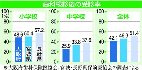 関西の議論 大阪の子供は虫歯治療をしない 部活 習い事 ネグレクトの疑い 口腔崩壊の子も 歯科検診で広がる 格差 1 3ページ 産経ニュース