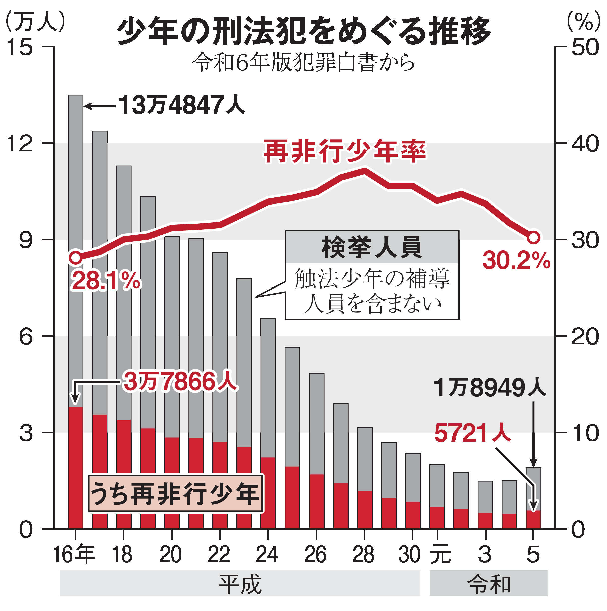 犯罪少年の30％は再非行 更生支援の鍵は少年院での学び直し 成功例やノウハウ蓄積期待 - 産経ニュース
