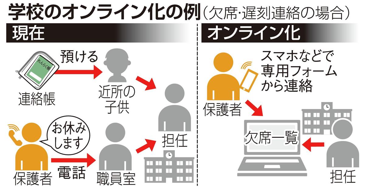 教育はいま 脱ハンコで学校のデジタル化加速 1 3ページ 産経ニュース