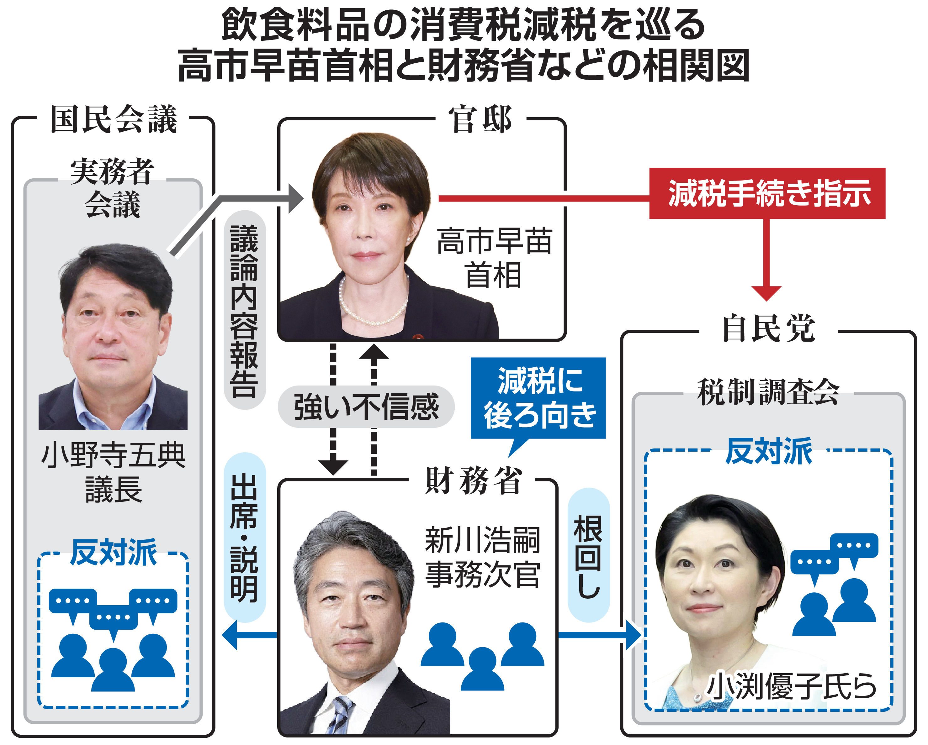 財務省の敗北 「反対」の消費減税閣議決定、首相の不信根強く 人事介入