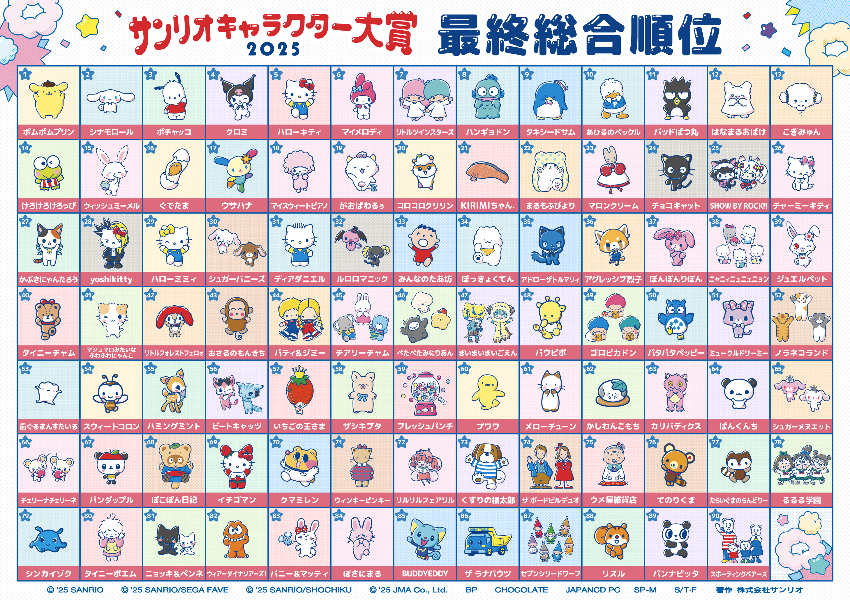 サンリオキャラクター大賞」ポムポムプリンが9年ぶり1位に返り咲き
