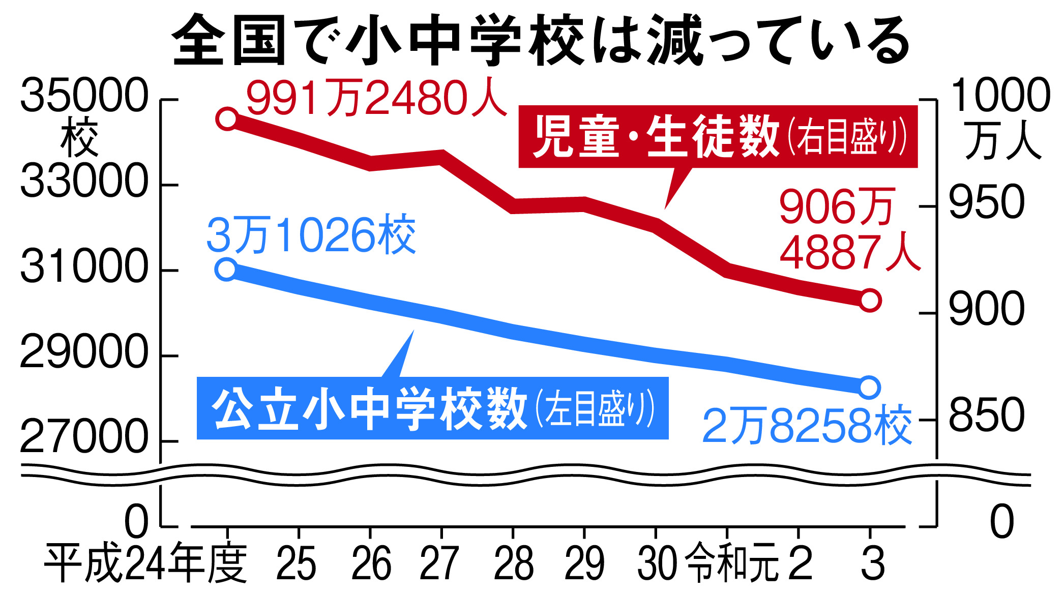 中1ギャップも要因になる街中の学校再編問題 - 産経ニュース