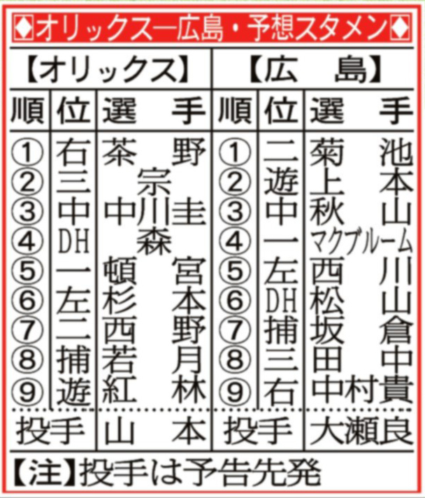 【予想スタメン】５月３０日のオリックス－広島　京セラドーム