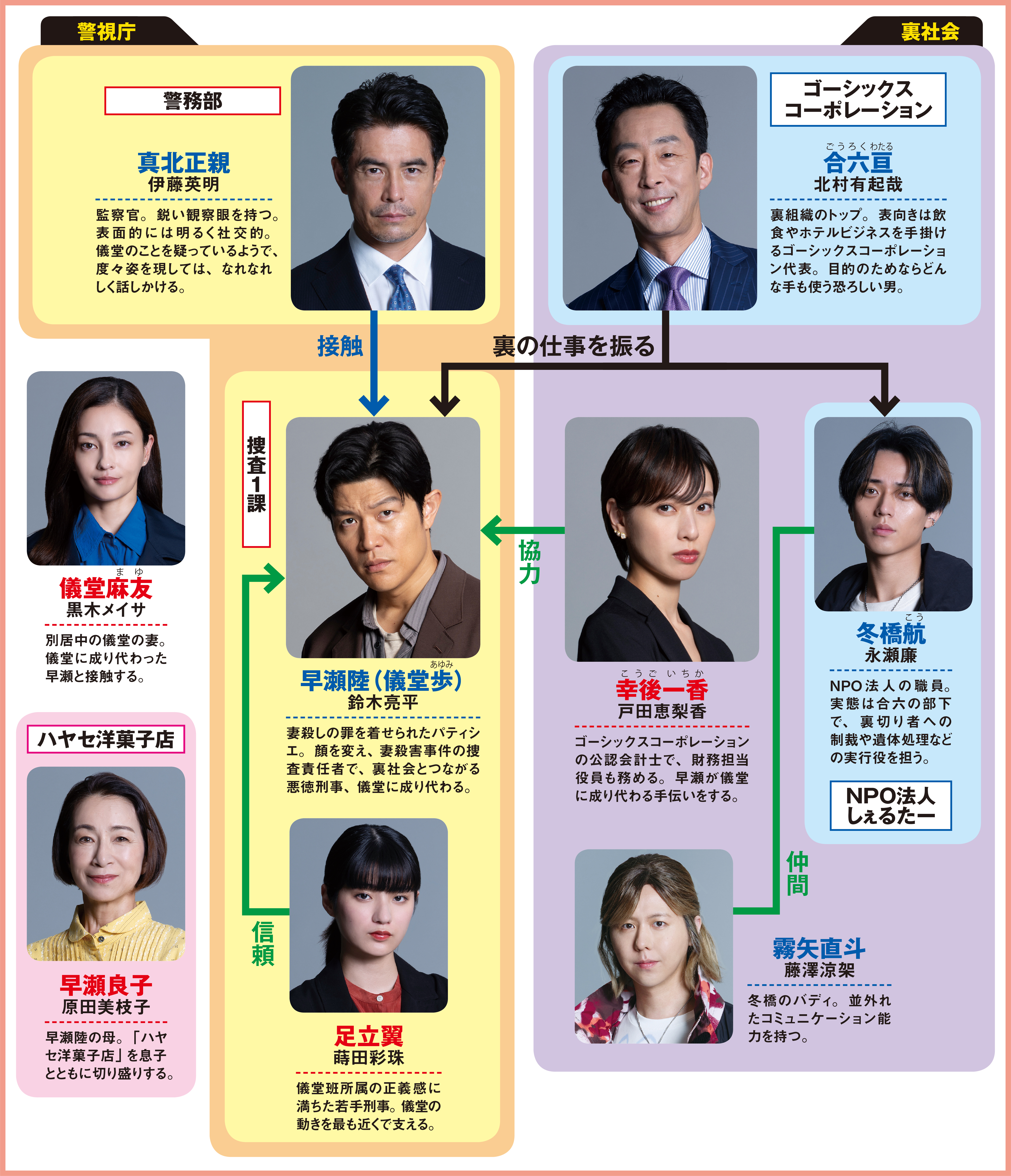 日曜劇場「リブート」相関図 鈴木亮平主演、妻殺しの罪を着せられた男が顔を変え真実追う - 産経ニュース