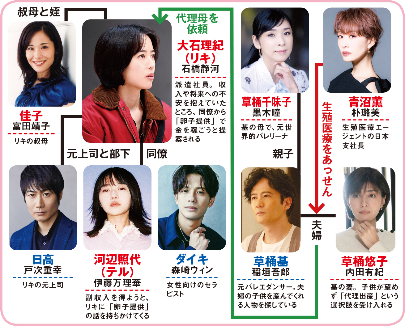 ドラマ10「燕は戻ってこない」人物相関図 石橋静河が稲垣吾郎と内田