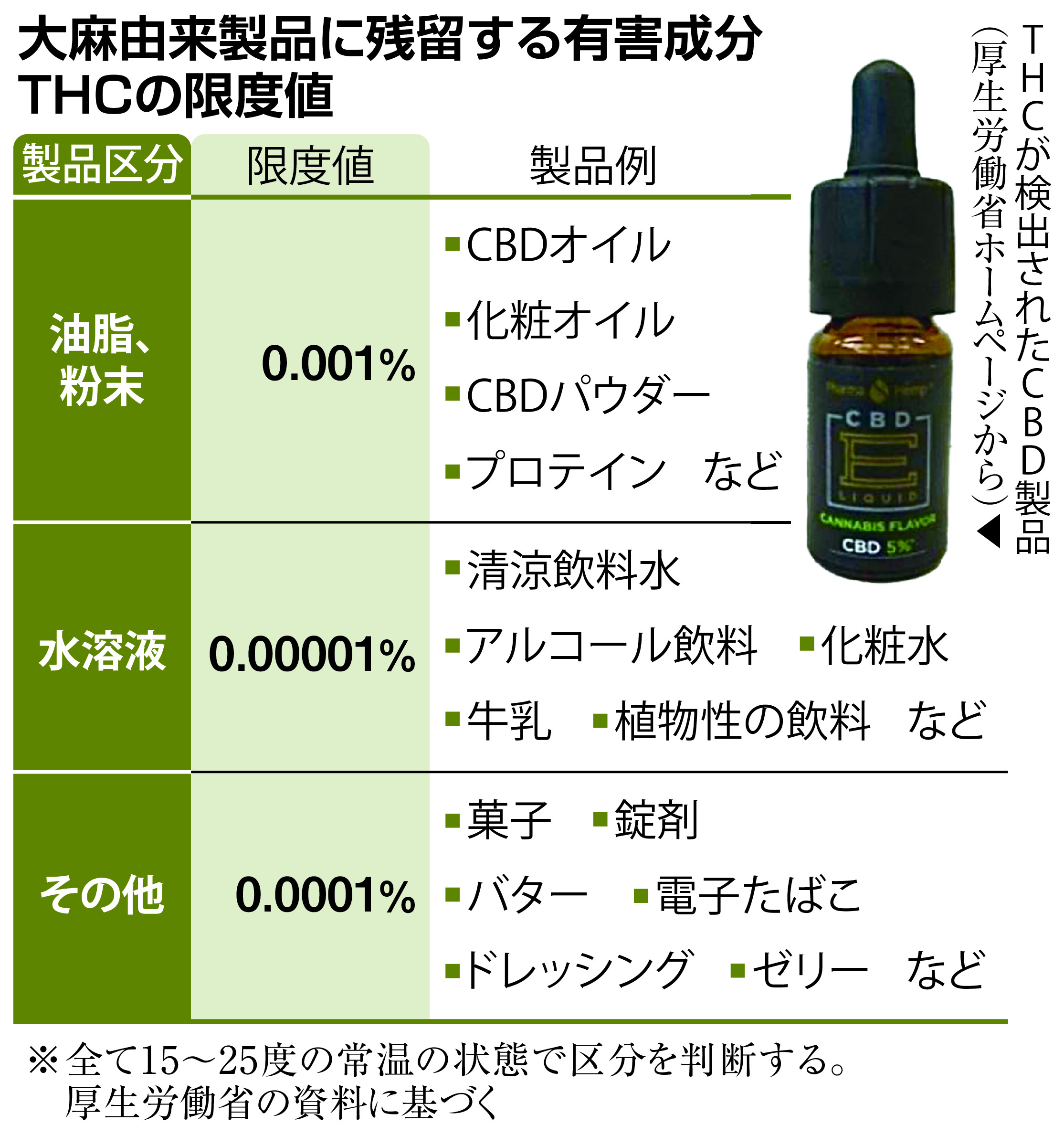 大麻由来成分、改正法施行で「違法」に明確な線引き CBD製品業界に混乱 販売停止相次ぐ - 産経ニュース