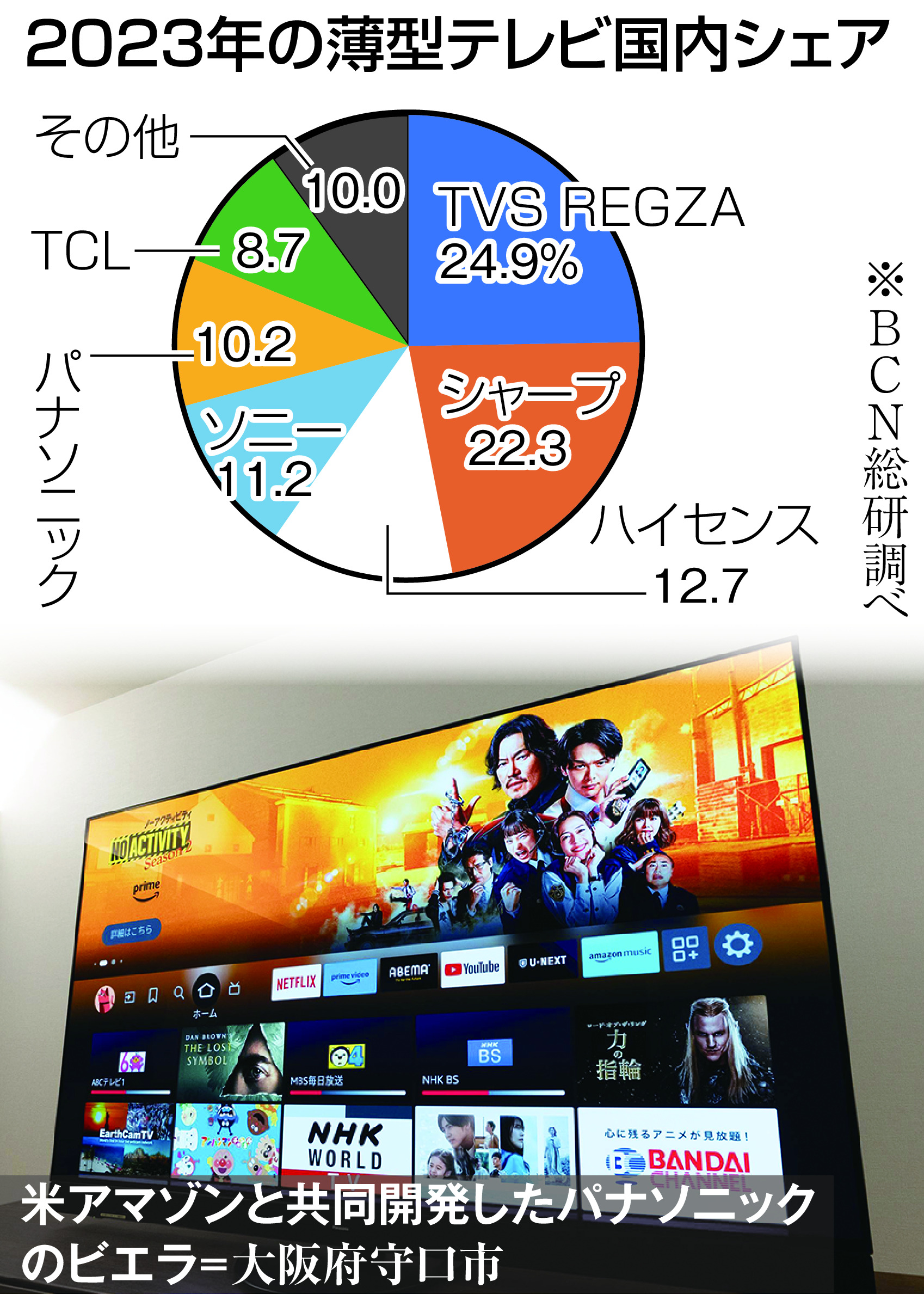 パナソニック2022年製　訳あり(液晶割れ等) テレビ、動画配信で反撃 パナソニックはアマゾンと提携、ソニーは高