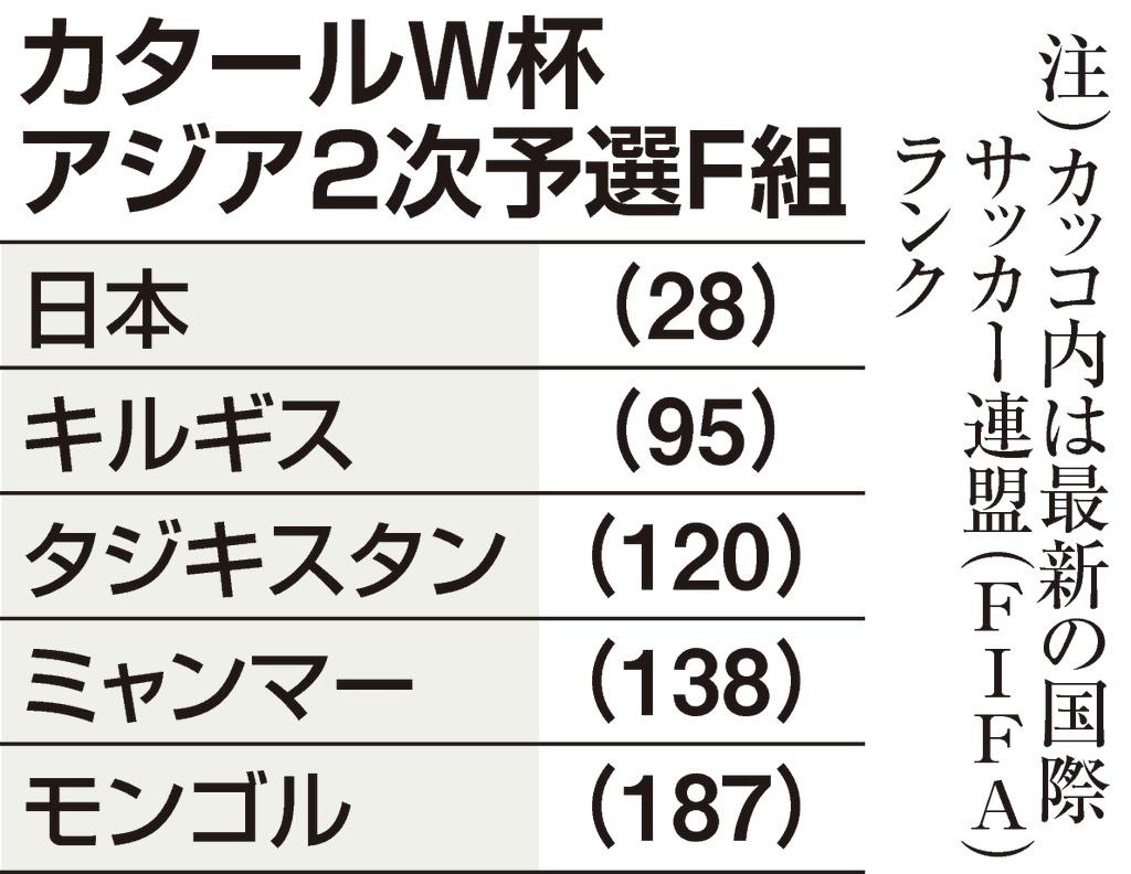 日本は 勝ち抜きレベルアップを サッカーｗ杯アジア２次予選 産経ニュース