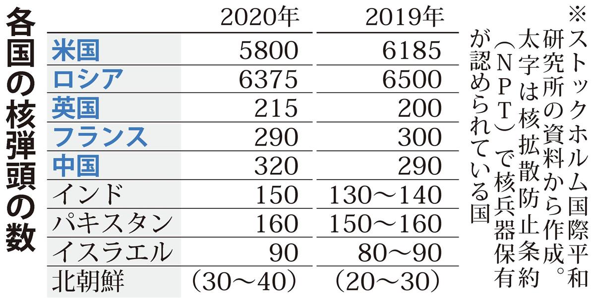 英 核弾頭保有上限引き上げ 米国との 特別な関係 強化も狙いか 1 2ページ 産経ニュース