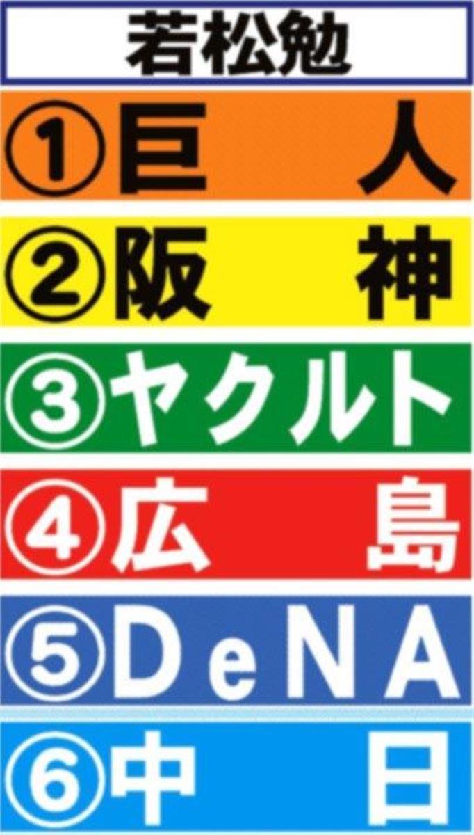 サンケイスポーツ評論家セ順位予想 巨人１位 阪神２位 ７氏全員一致 サンスポ