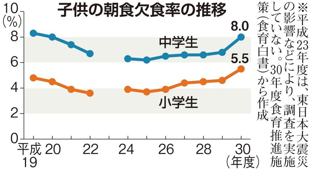 ニュースの深層 朝食とらない １人でごはん 子供の食卓が深刻に 1 3ページ 産経ニュース