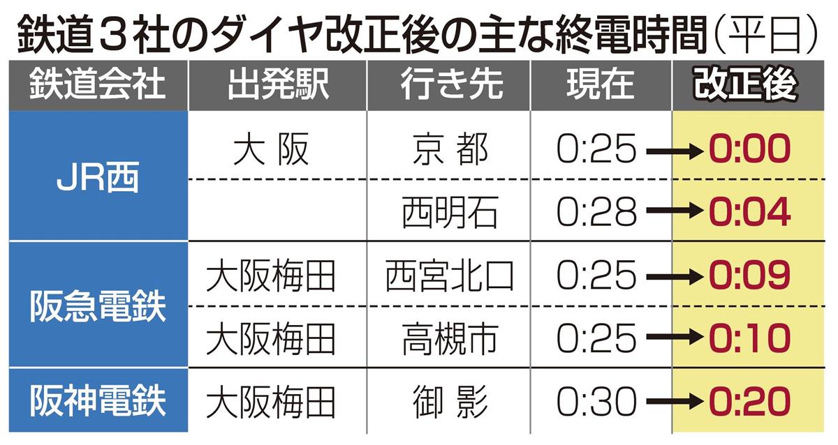 ｊｒ西 阪急 阪神で終電繰り上げ １２日から 産経ニュース