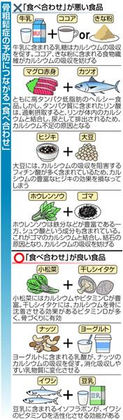 骨粗鬆症予防は 食べ合わせ が肝心 ホウレンソウ ゴマはｎｇだがナッツ ヨーグルトならｏｋ 1 3ページ 産経ニュース