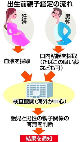 父親が誰かで生まれる前に中絶可能 歯ブラシや吸い殻でｏｋ 男性の同意なく 野放図な 親子鑑定 が危険 1 3ページ 産経ニュース