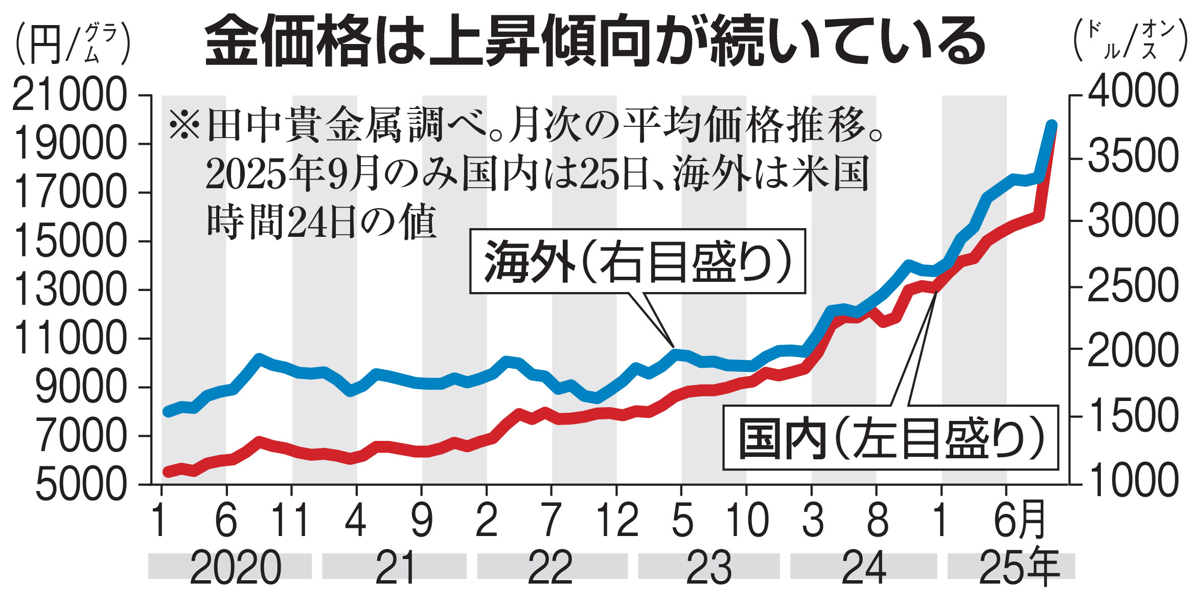 最高値圏で輝き放つ金 日本の個人投資家も熱視線 専門家「さらに市場