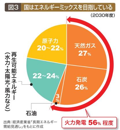 火力依存８割超のリスク 危うい日本のエネルギー 産経ニュース