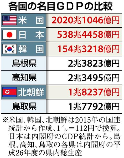 経済インサイド 北朝鮮ｇｄｐ 鳥取並み 米朝関係は日本の地方自治体が世界一の大国にケンカの構図 1 3ページ 産経ニュース