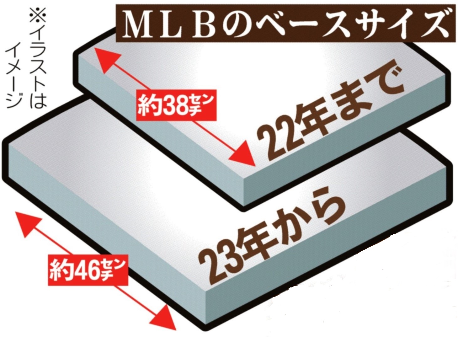 NPB、メジャー仕様の〝デカ〟ベース…教育リーグから試験的導入へ
