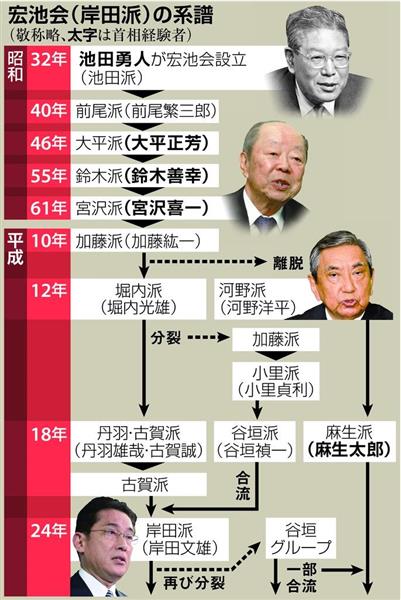 政界徒然草】自民・岸田文雄政調会長の逡巡の背景に宏池会と総裁選の「負の歴史」あり（1/6ページ） - 産経ニュース