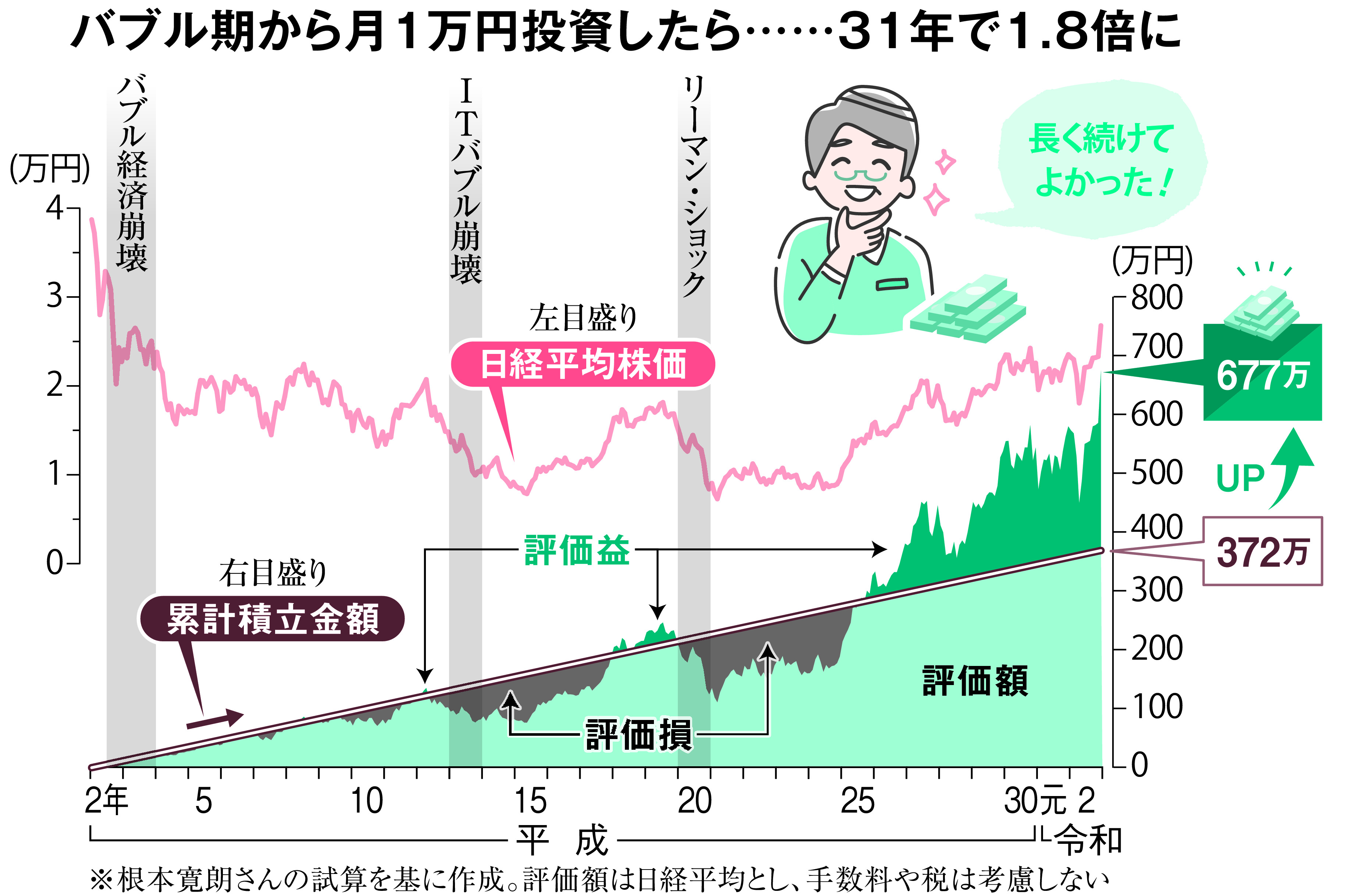 いまから投資を始めるなら 時間を味方に「長期・積み立て・分散」で