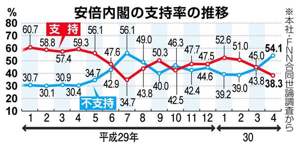 最新 安倍 内閣 の 支持 率 菅首相を退陣に追い込む“三重苦”内閣支持率16.1％の衝撃！ (2021年6月5日)