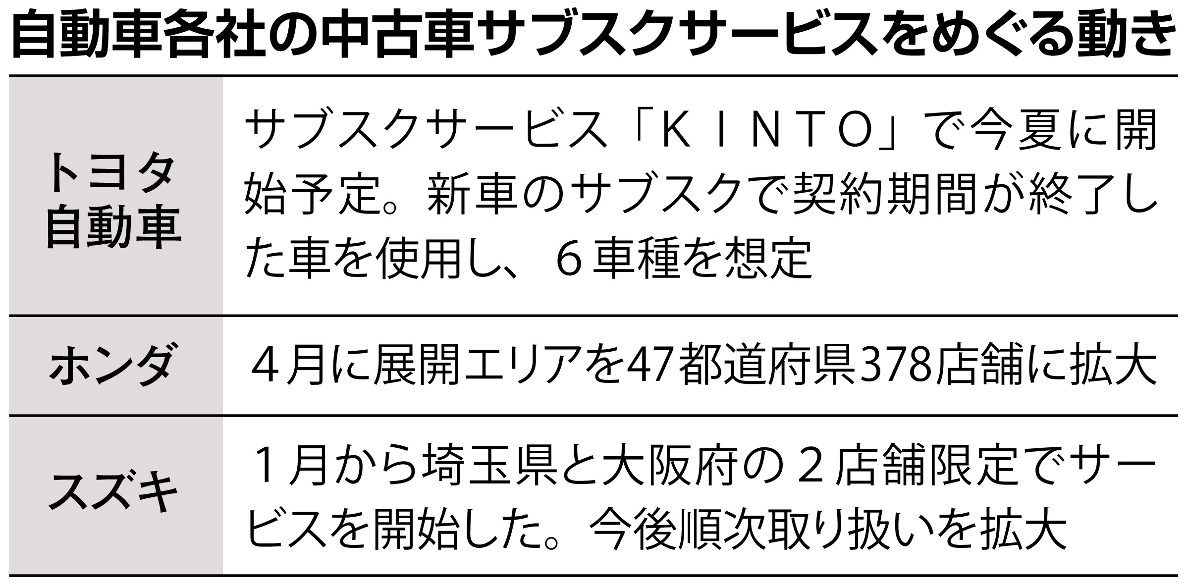 中古車のサブスクに脚光 新車の納期遅れで需要拡大 産経ニュース 中古車のサブスクに脚光 新車の納期遅れで需要拡大 産経ニュース