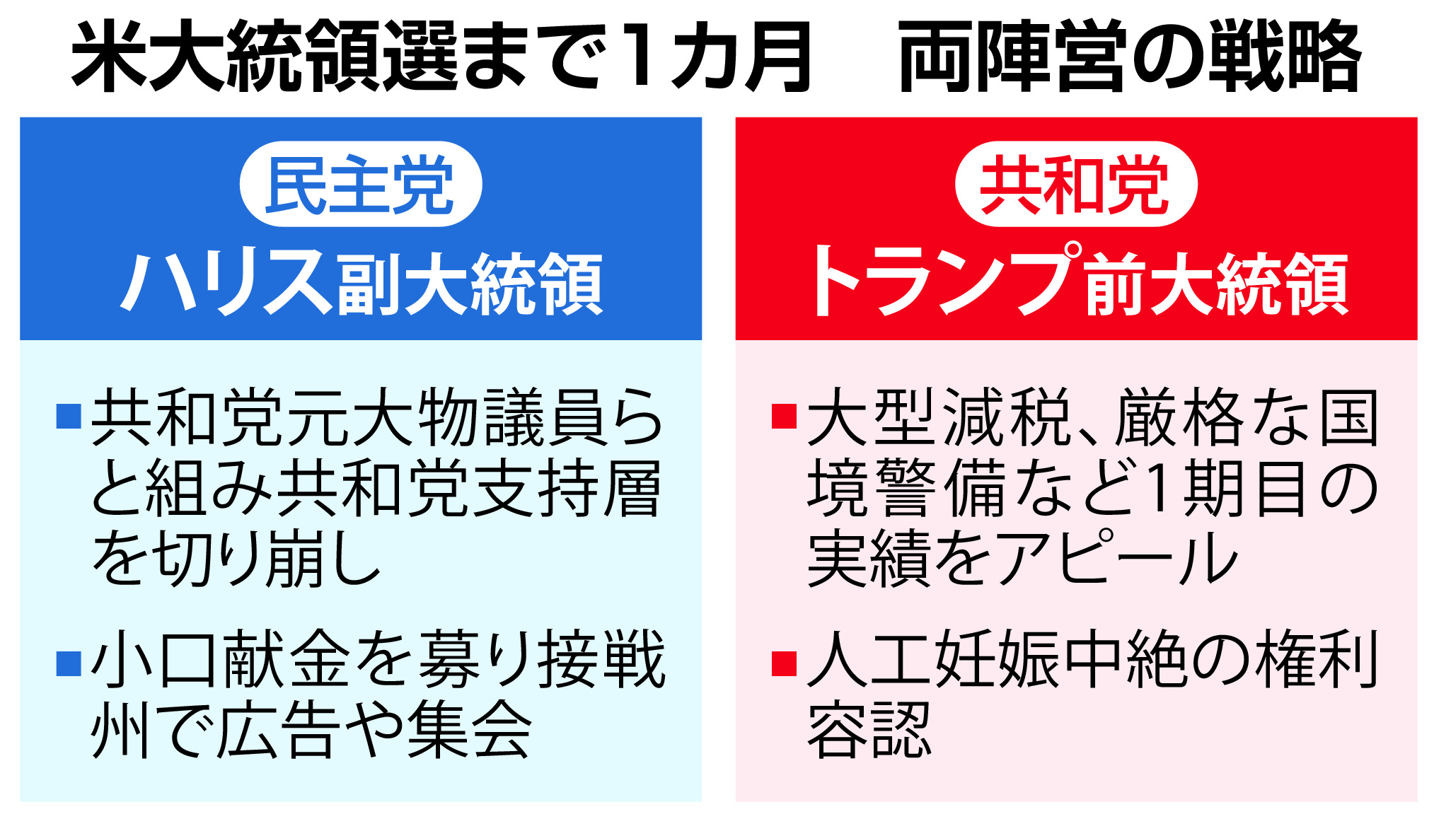 ハリス、トランプ両陣営の選挙戦最終盤の戦略は 米大統領選まで1カ月 - 産経ニュース