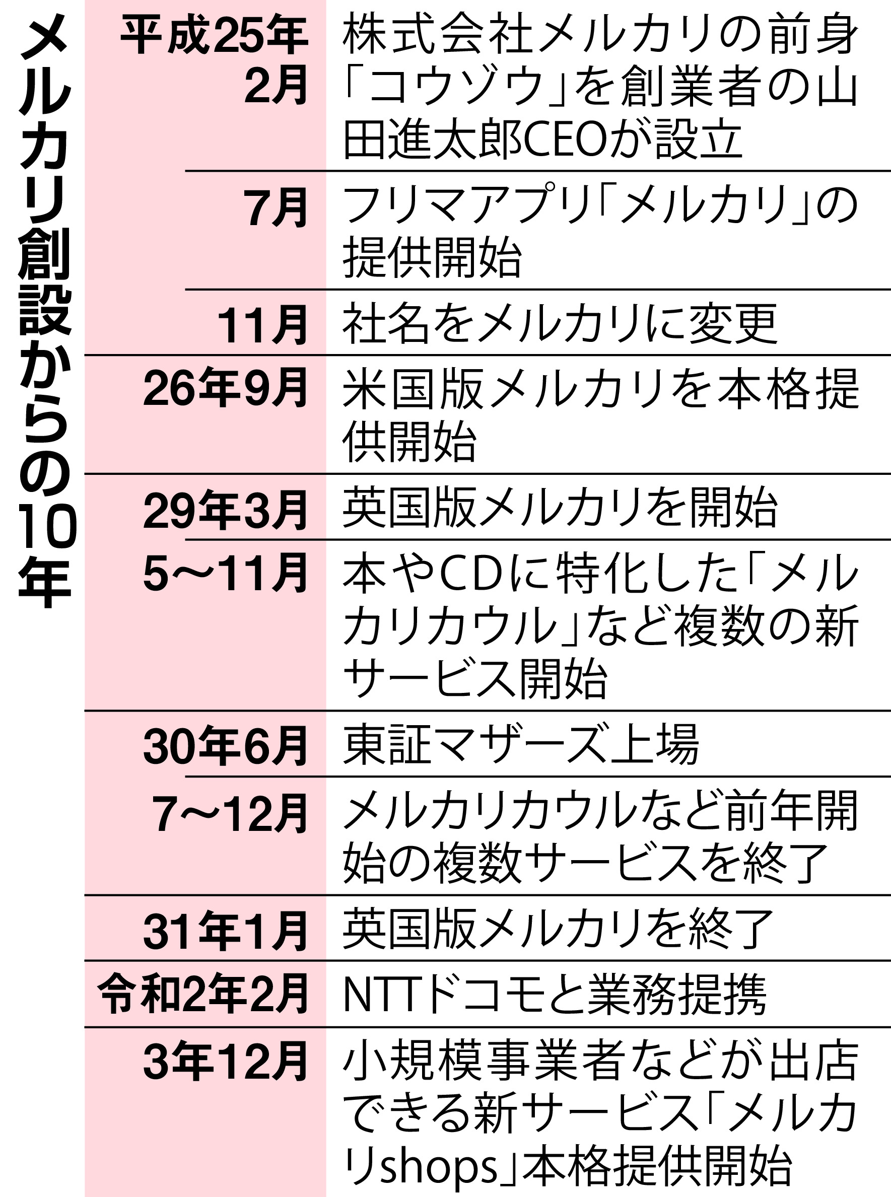 創業１０年のメルカリ 世界展開は足踏み ブロックチェーン活用へ - 産経ニュース
