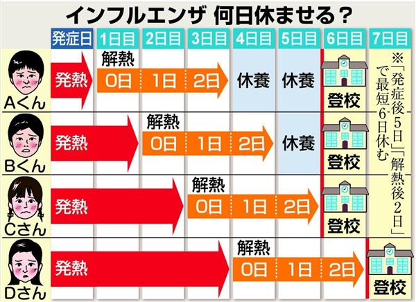 インフルエンザ治った証明書 要 不要 なぜ分かれる学校の対応 1 4ページ 産経ニュース