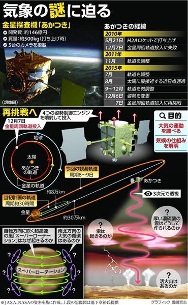 科学 金星探査機あかつき 軌道投入 ５年目の再挑戦で１２月７日にラストチャンス 1 4ページ 産経ニュース