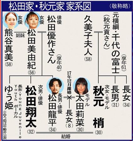 最強２世カップル松田翔太 秋元梢 結婚 挙式 披露宴の日程未定 サンスポ