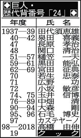 巨人に 新８時半の男 クック 守護神候補獲得 背番号も ２４ 1 2ページ サンスポ