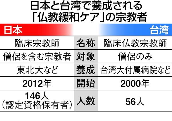 台湾の臨床仏教 上 最難関の大学病院が緩和ケアの専門僧侶養成 1 2ページ 産経ニュース
