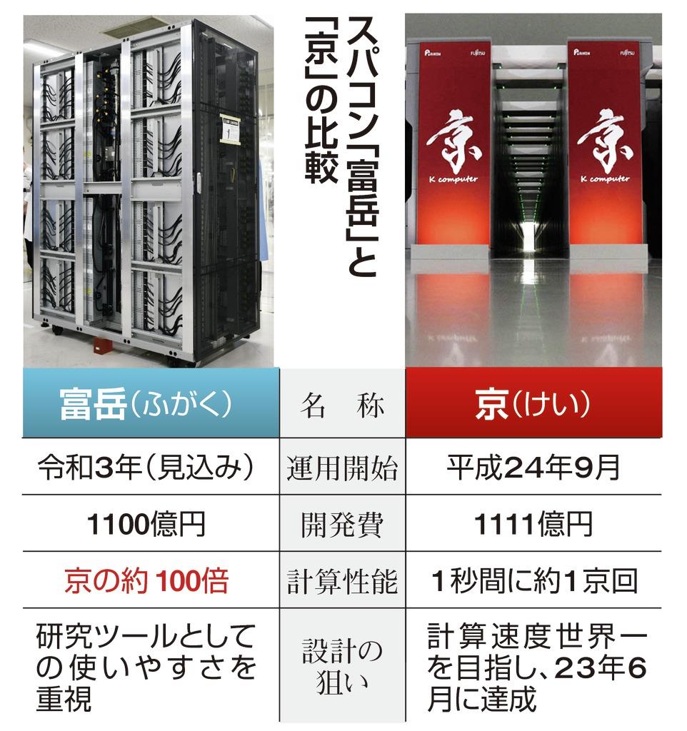 次世代スパコン「富岳」の性能は京の１００倍、使い勝手を重視 - 産経