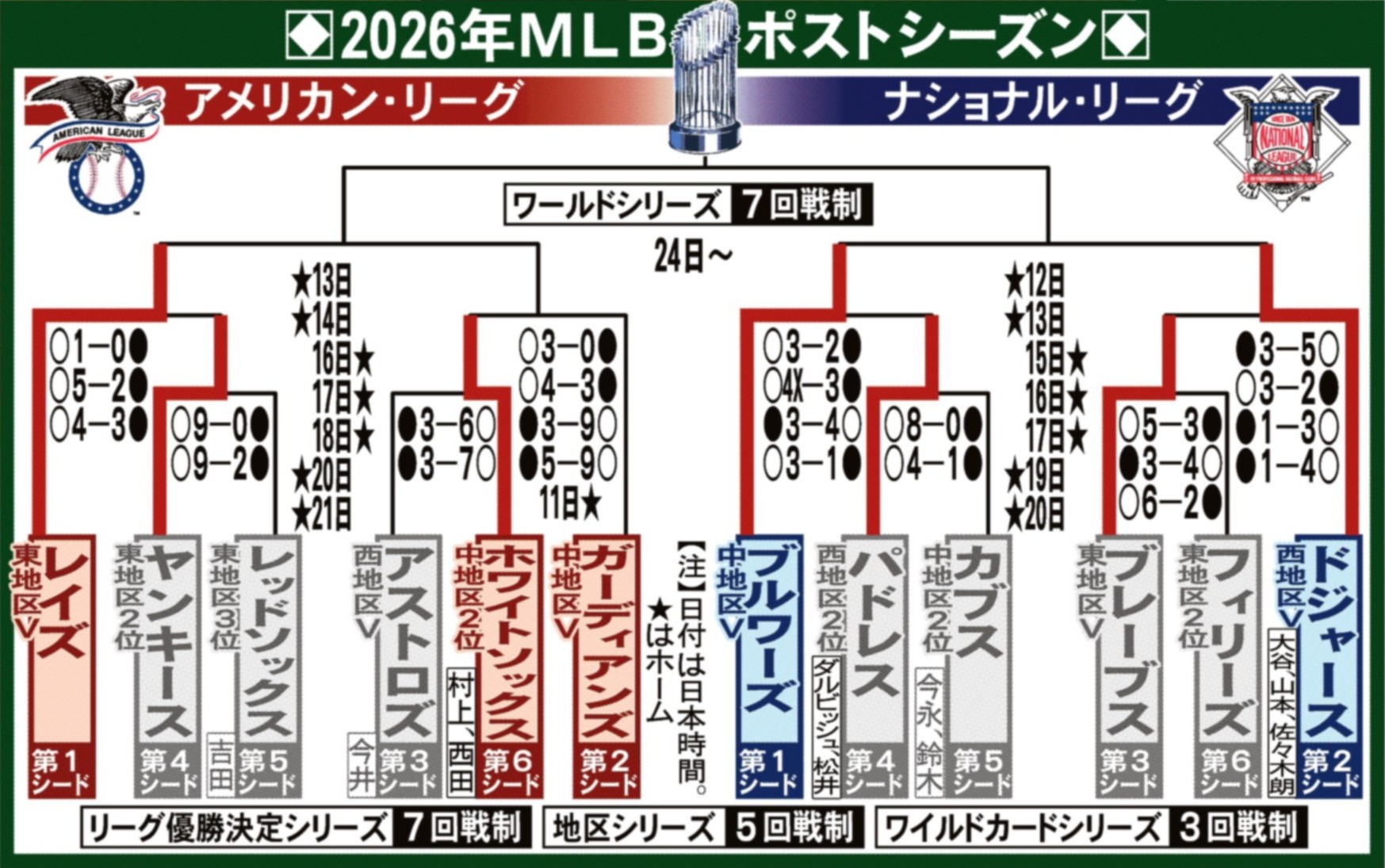 ホワイト ソックス 日程