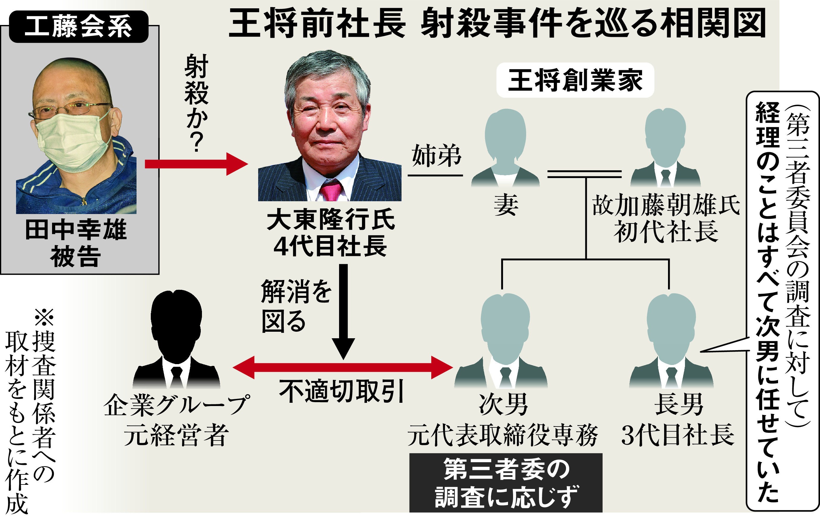 実行役起訴で組織の関与は…工藤会、創業家側への捜査続く 王将社長射殺