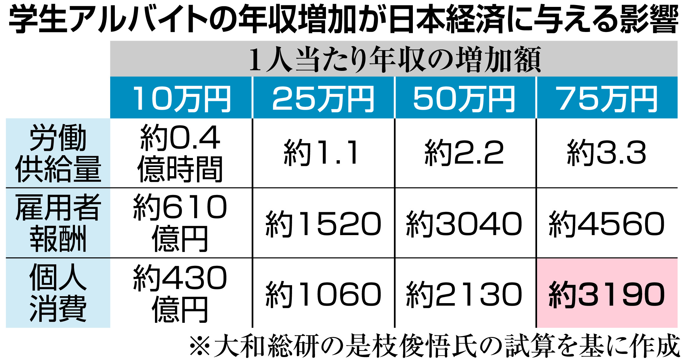103万円の壁」引き上げ バイト調整61万人の雇用機会拡大で消費3000億円 