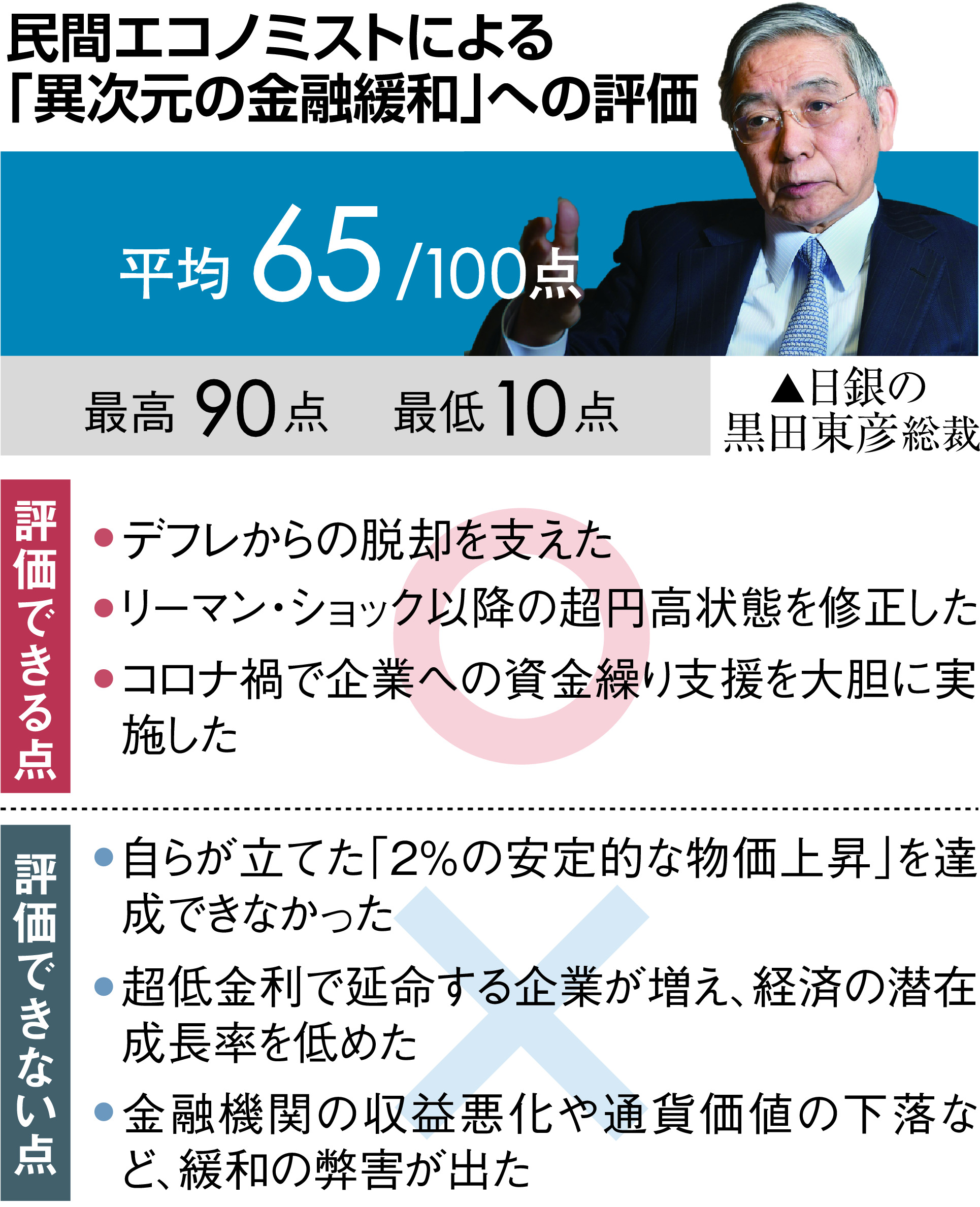 異次元緩和「６５点」の辛口評価 金利操作に限界論も - 産経ニュース