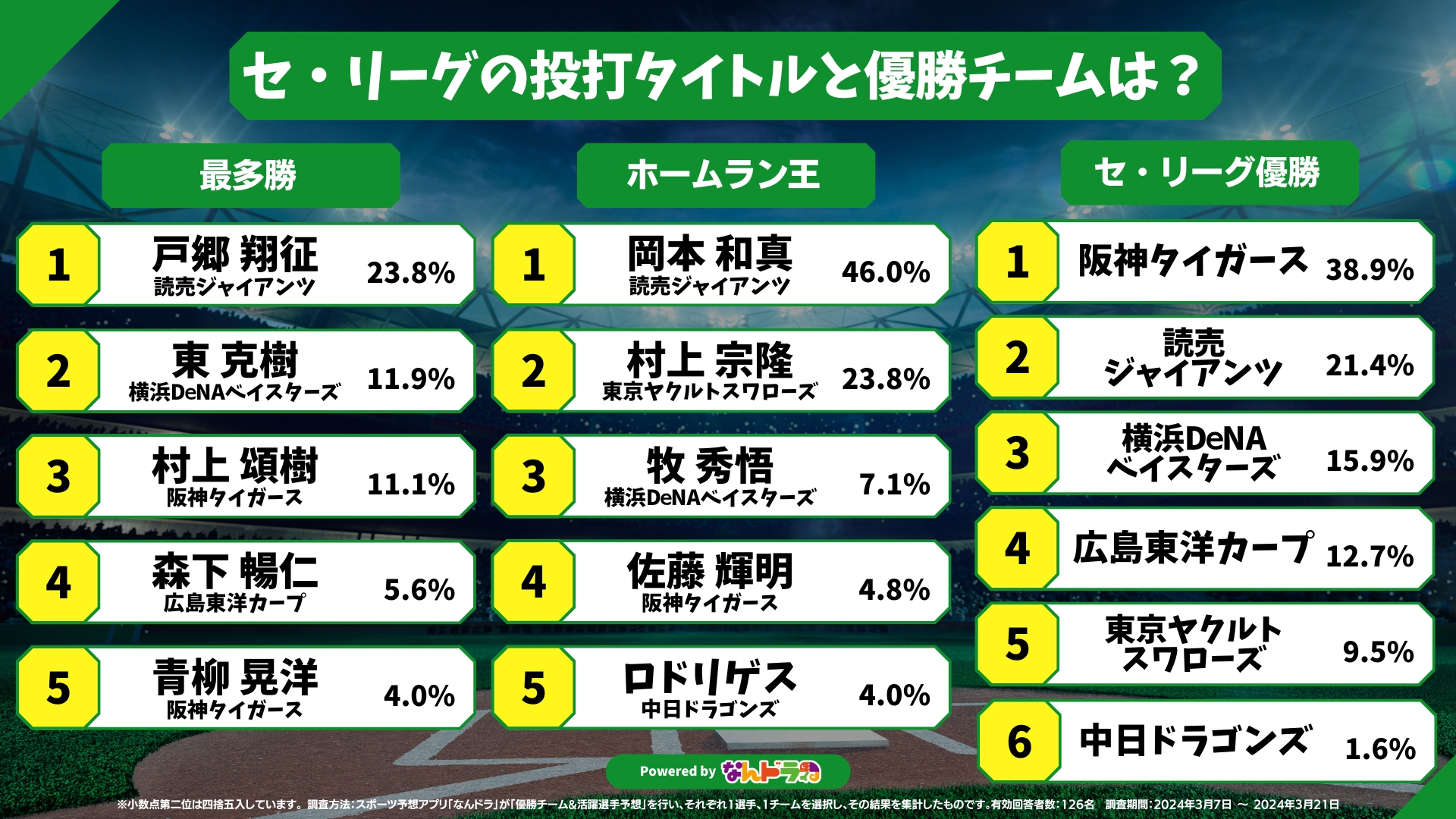 ホームラン　完全予想　プロ野球　1996年～2005年　10冊 ホームラン完全予想プロ野球1996年～2005年10冊