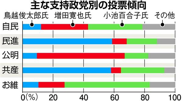 東京都知事選 序盤情勢 自民党支持層やはり小池百合子 増田寛也両氏に割れる 民進 共産支持層の６割近くは鳥越俊太郎氏支持 1 2ページ 産経ニュース