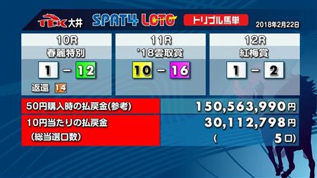 地方競馬で史上最高配当！５０円が１億５０００万円（1/2ページ） - サンスポ