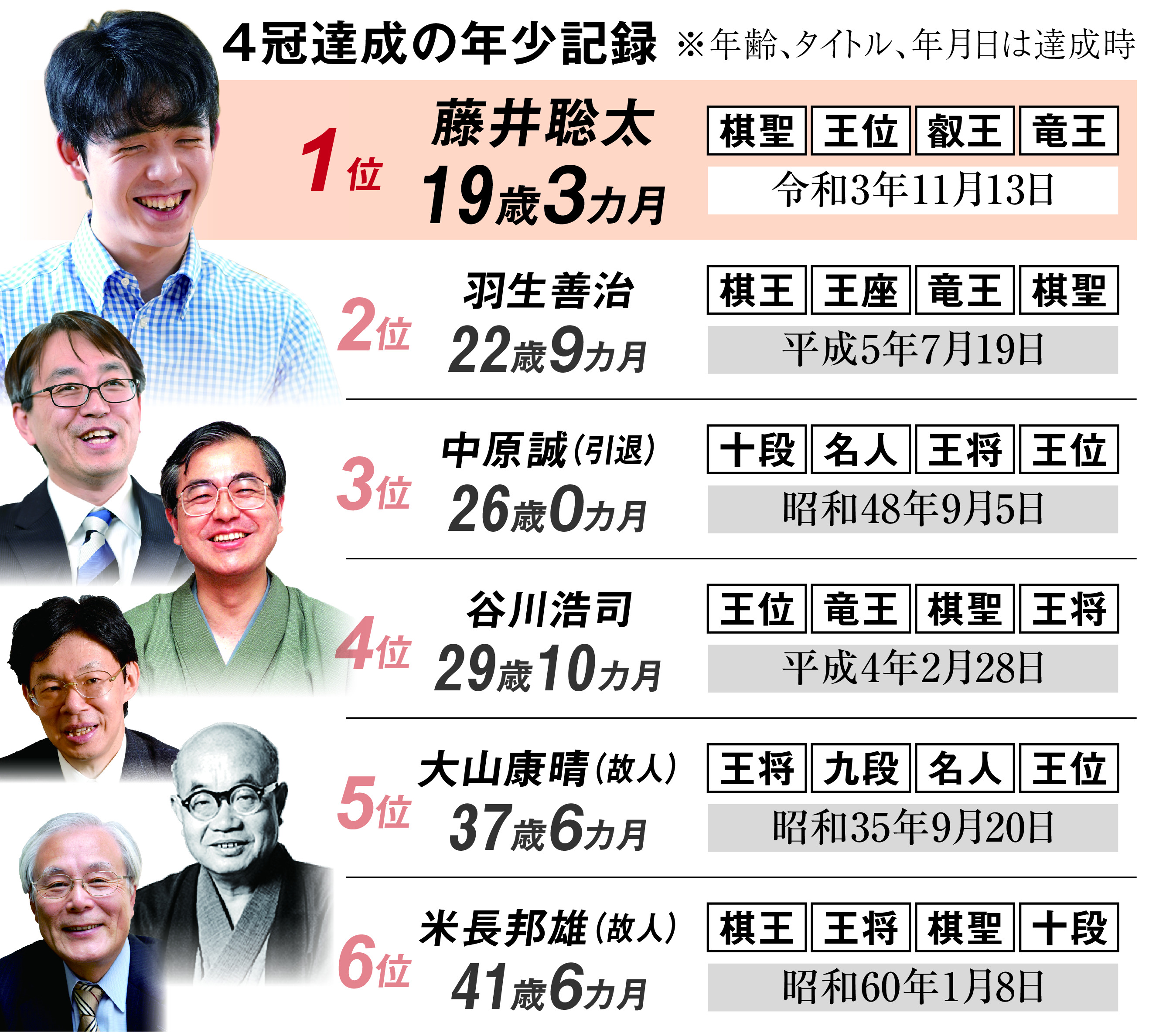 藤井、史上最年少で４冠目 竜王戦で豊島破る - 産経ニュース