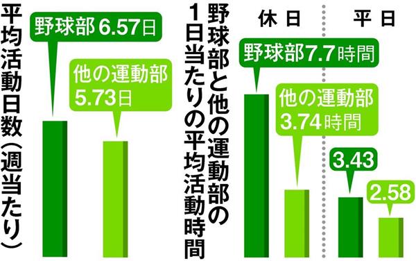 やっぱり長かった高校野球部の練習時間 休日は他の運動部の２倍 求められる意識改革 1 2ページ 産経ニュース