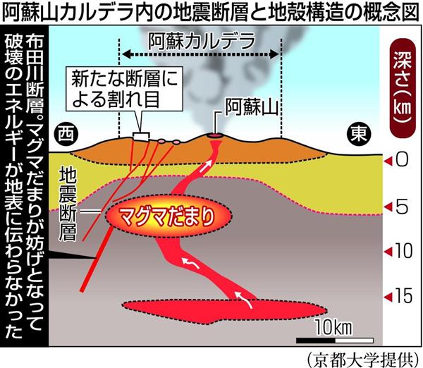 熊本地震 阿蘇山マグマ 地表の割れ目を抑えた 京大 別の断層が原因 1 2ページ 産経ニュース