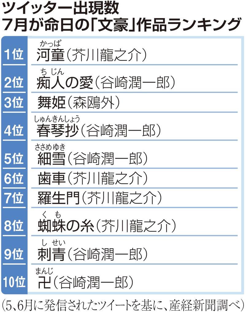 最新電脳流行本事情 芥川の心情に触れ 襦袢にはまる ７月命日の文豪作品ランキング 1 3ページ 産経ニュース