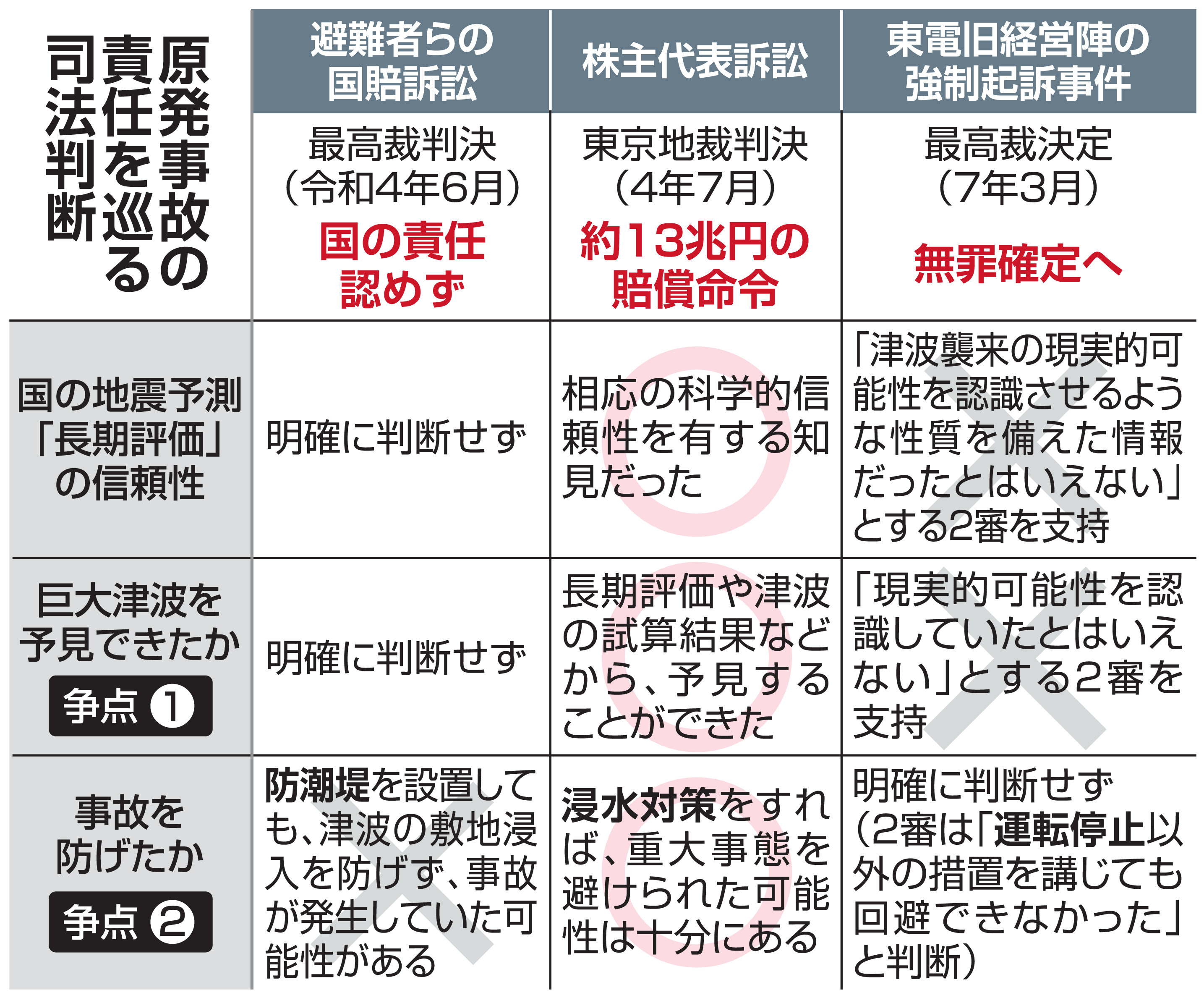 刑事責任問う壁高く 津波「予見」民事と逆の結論 東電旧経営陣無罪確定