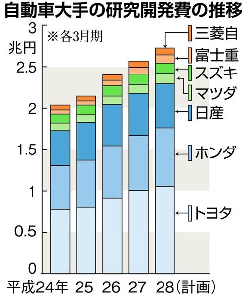 自動車大手７社の研究開発費 過去最高水準に 好業績が追い風 1 2ページ 産経ニュース